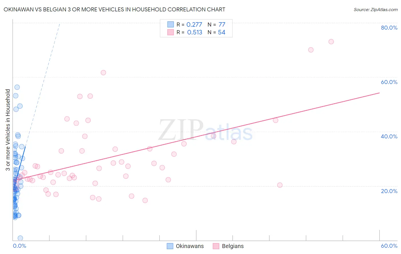 Okinawan vs Belgian 3 or more Vehicles in Household