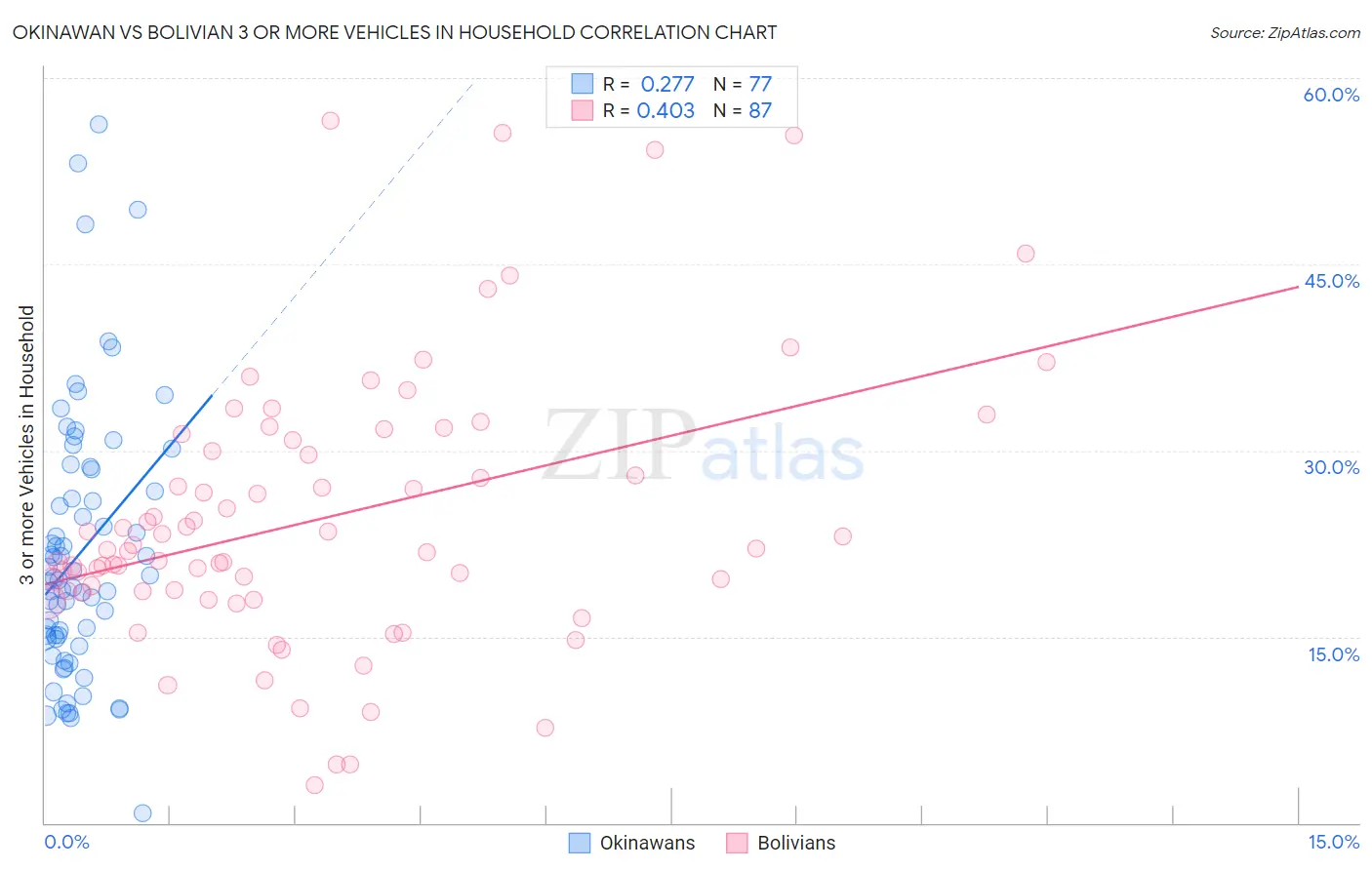 Okinawan vs Bolivian 3 or more Vehicles in Household