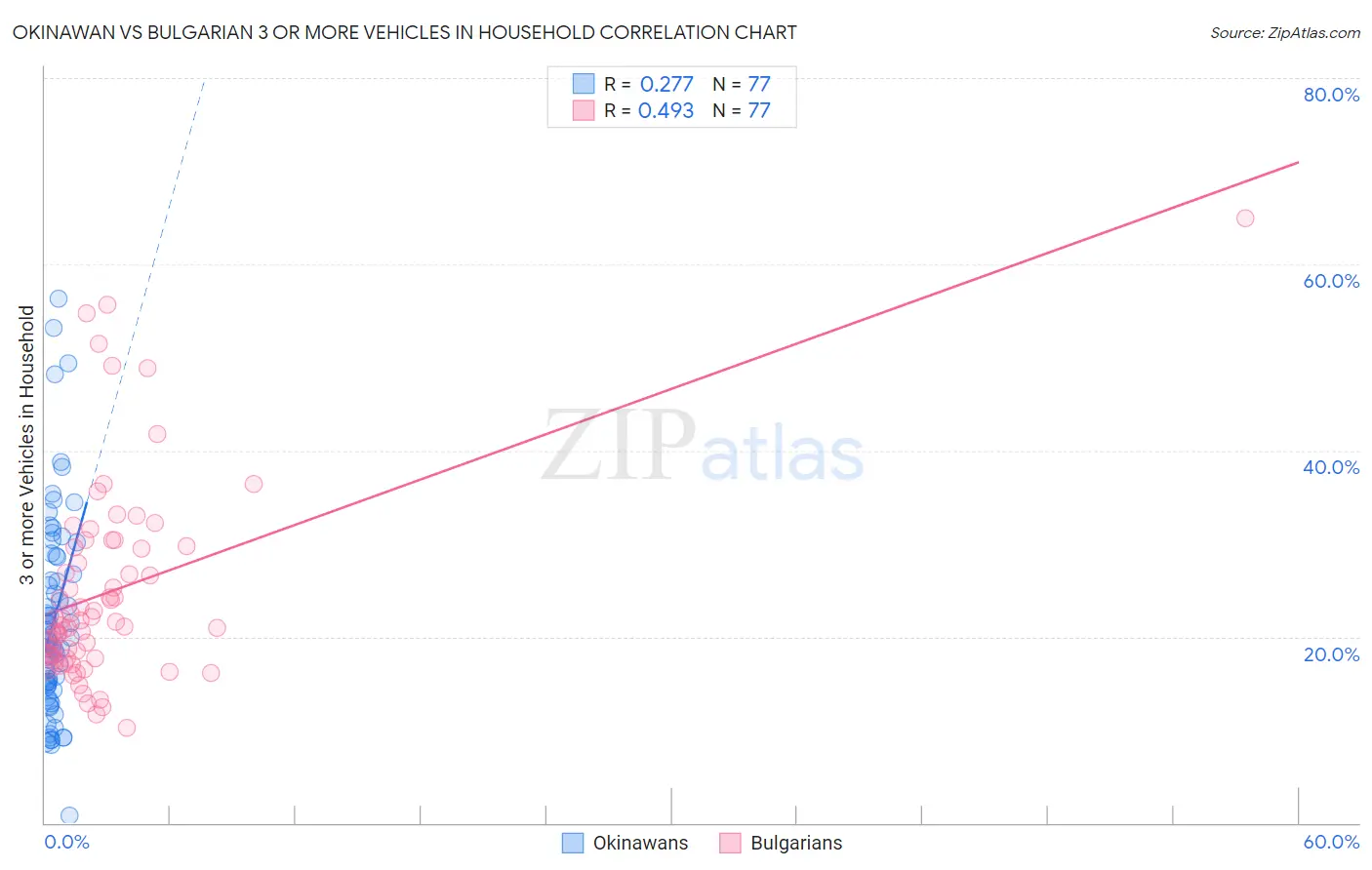 Okinawan vs Bulgarian 3 or more Vehicles in Household