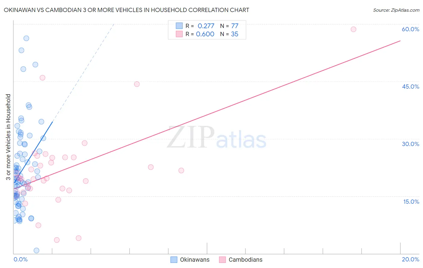 Okinawan vs Cambodian 3 or more Vehicles in Household