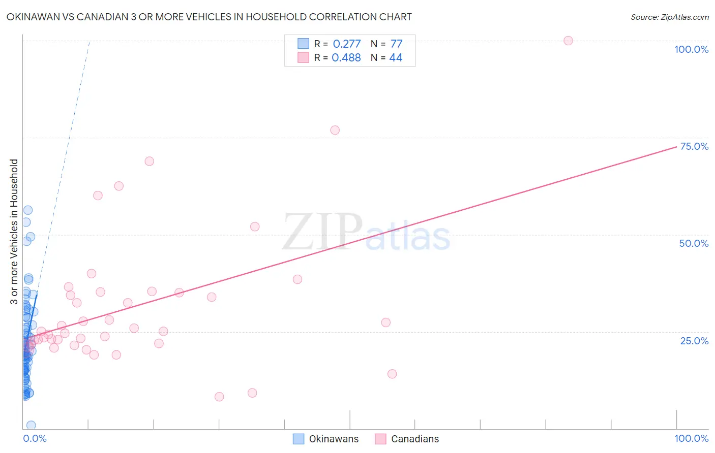 Okinawan vs Canadian 3 or more Vehicles in Household