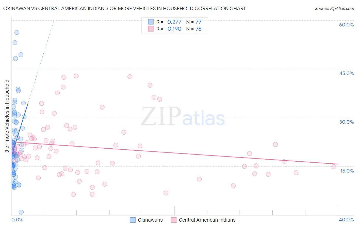 Okinawan vs Central American Indian 3 or more Vehicles in Household