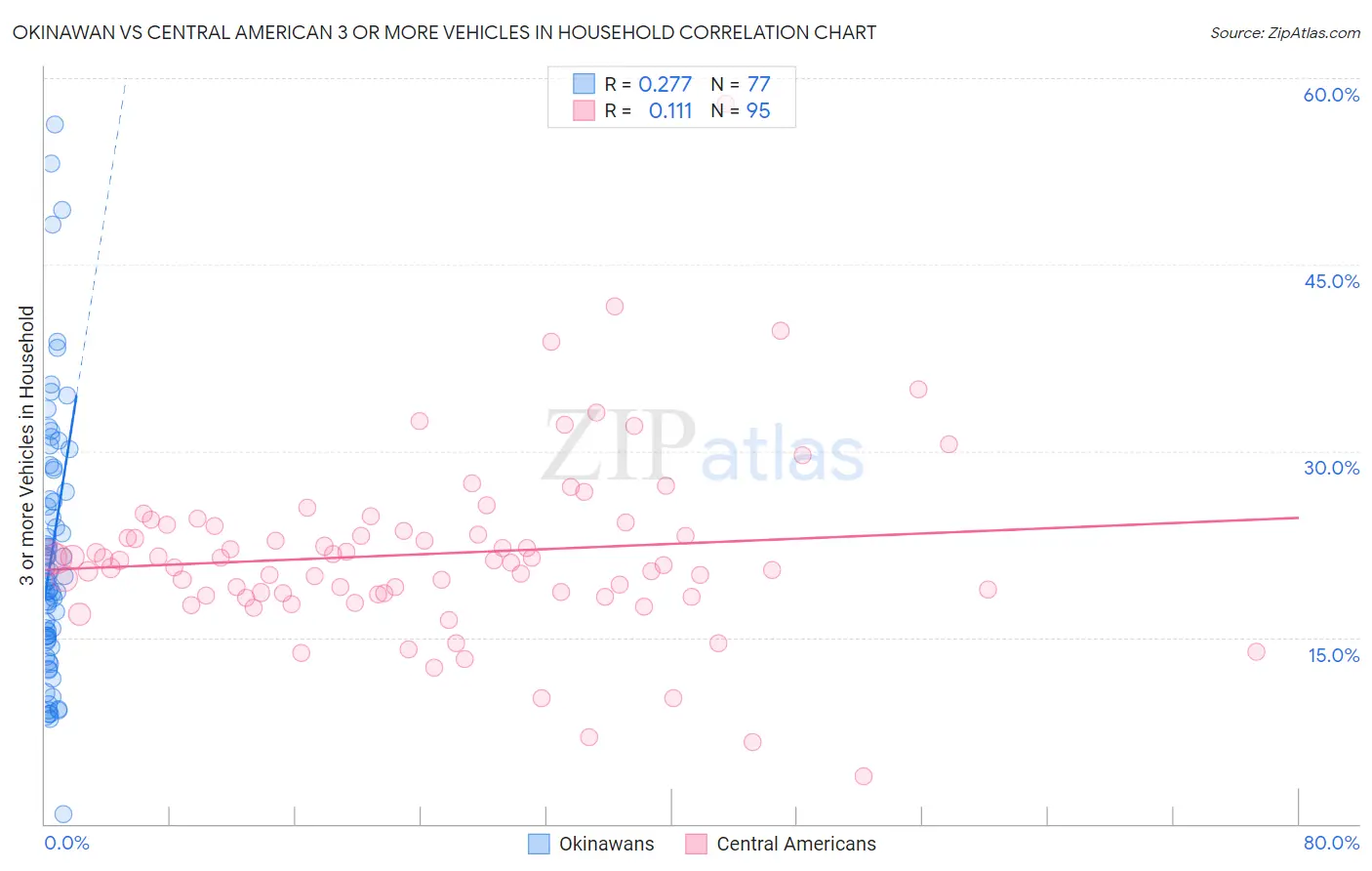 Okinawan vs Central American 3 or more Vehicles in Household