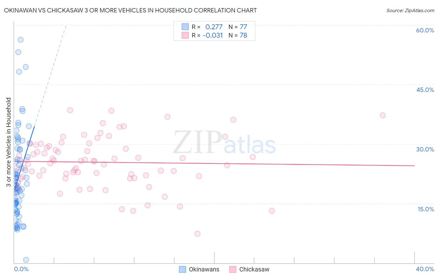 Okinawan vs Chickasaw 3 or more Vehicles in Household