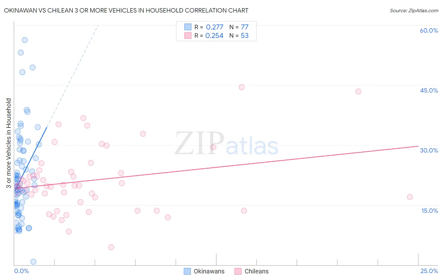 Okinawan vs Chilean 3 or more Vehicles in Household