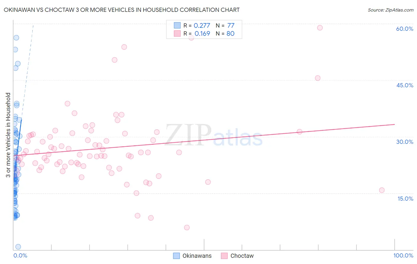 Okinawan vs Choctaw 3 or more Vehicles in Household