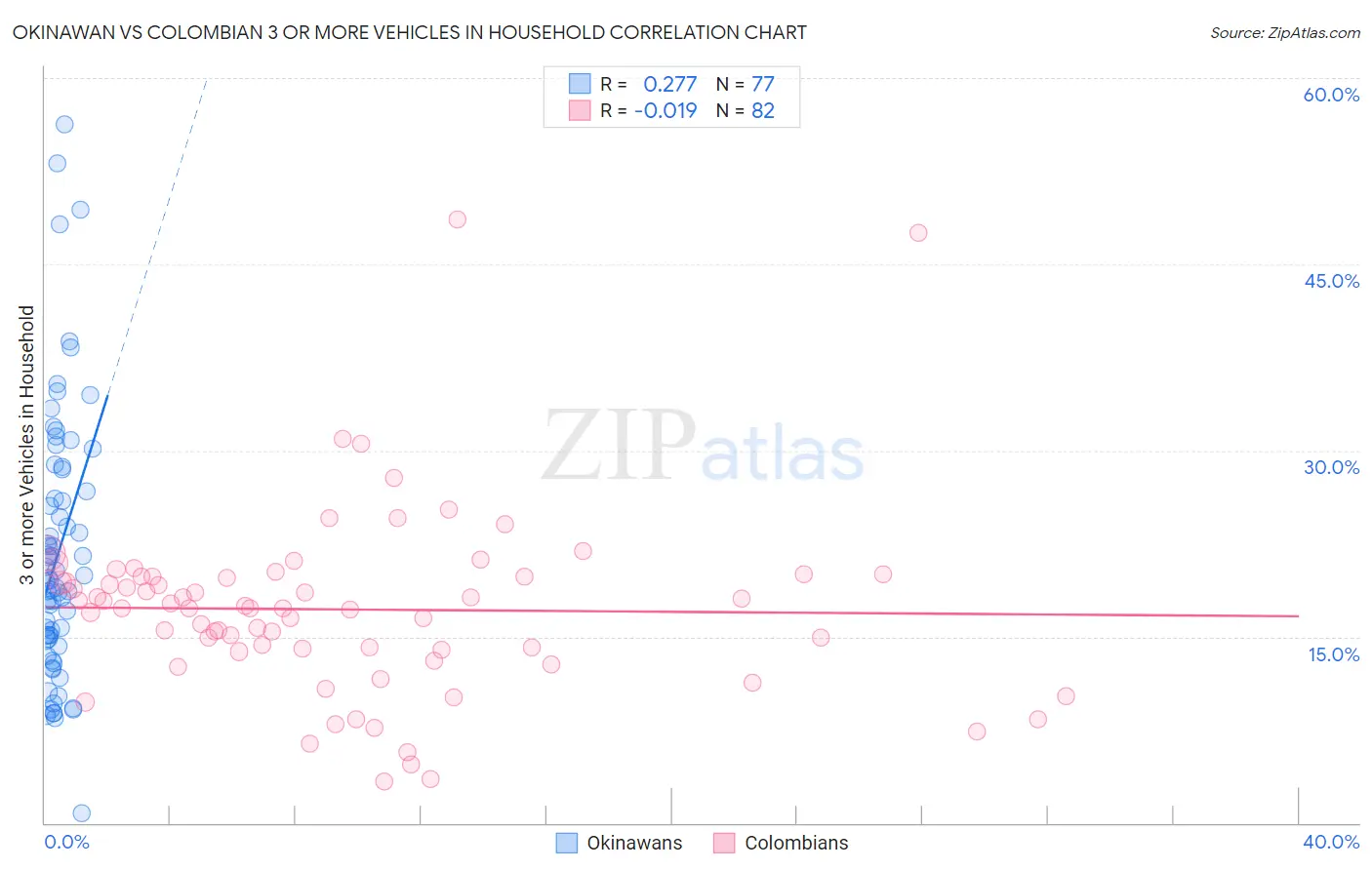 Okinawan vs Colombian 3 or more Vehicles in Household