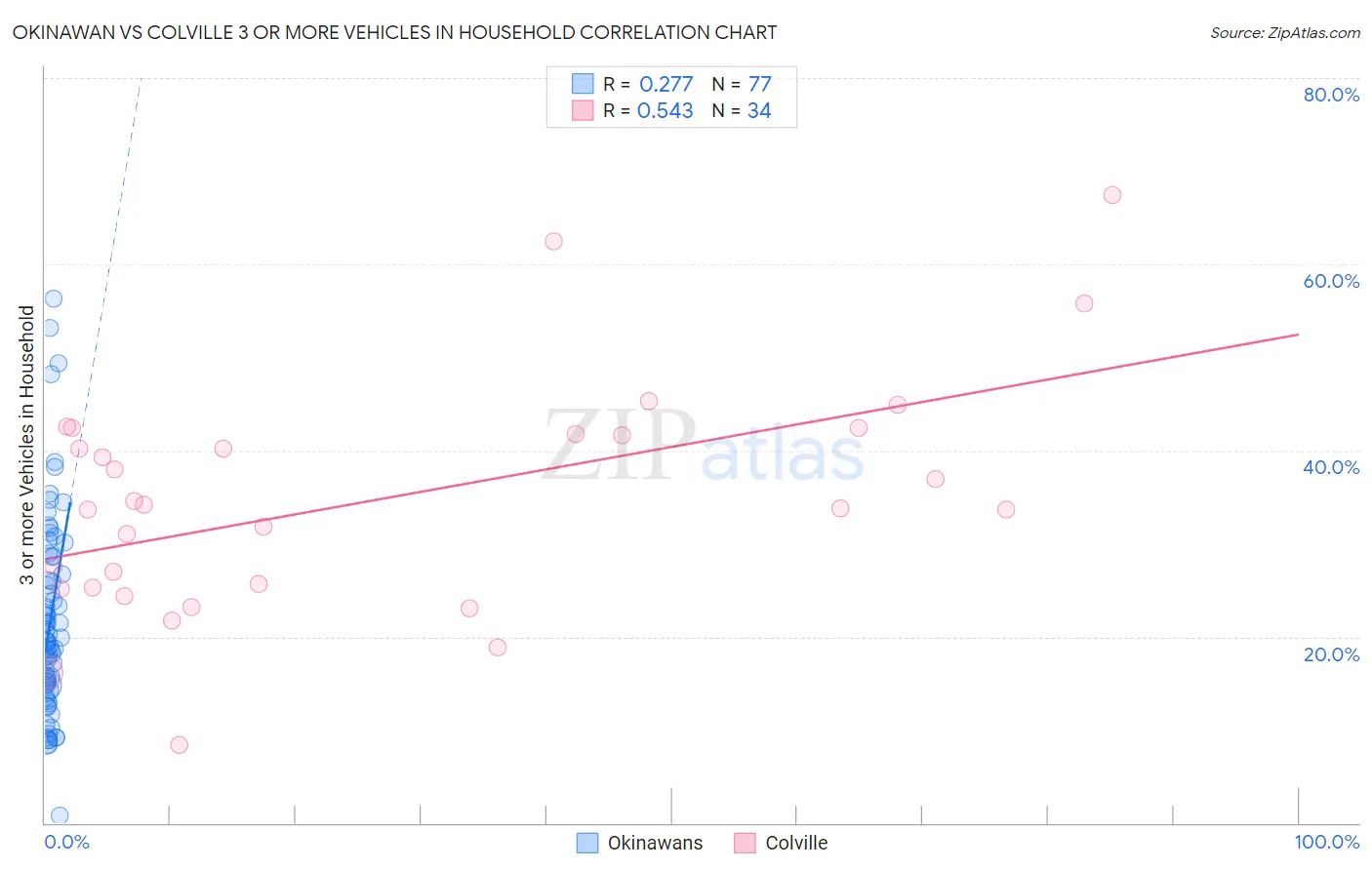 Okinawan vs Colville 3 or more Vehicles in Household