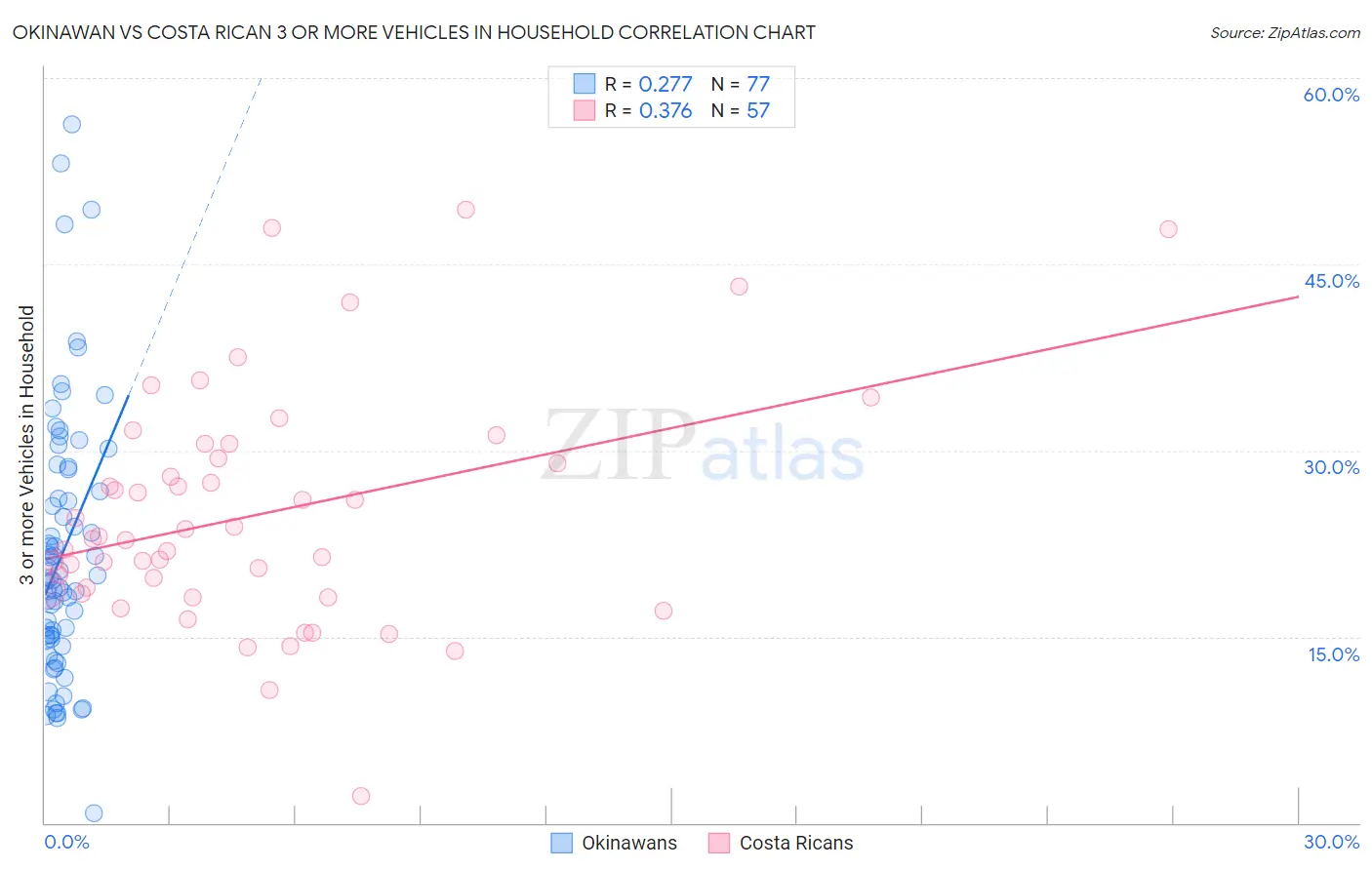 Okinawan vs Costa Rican 3 or more Vehicles in Household