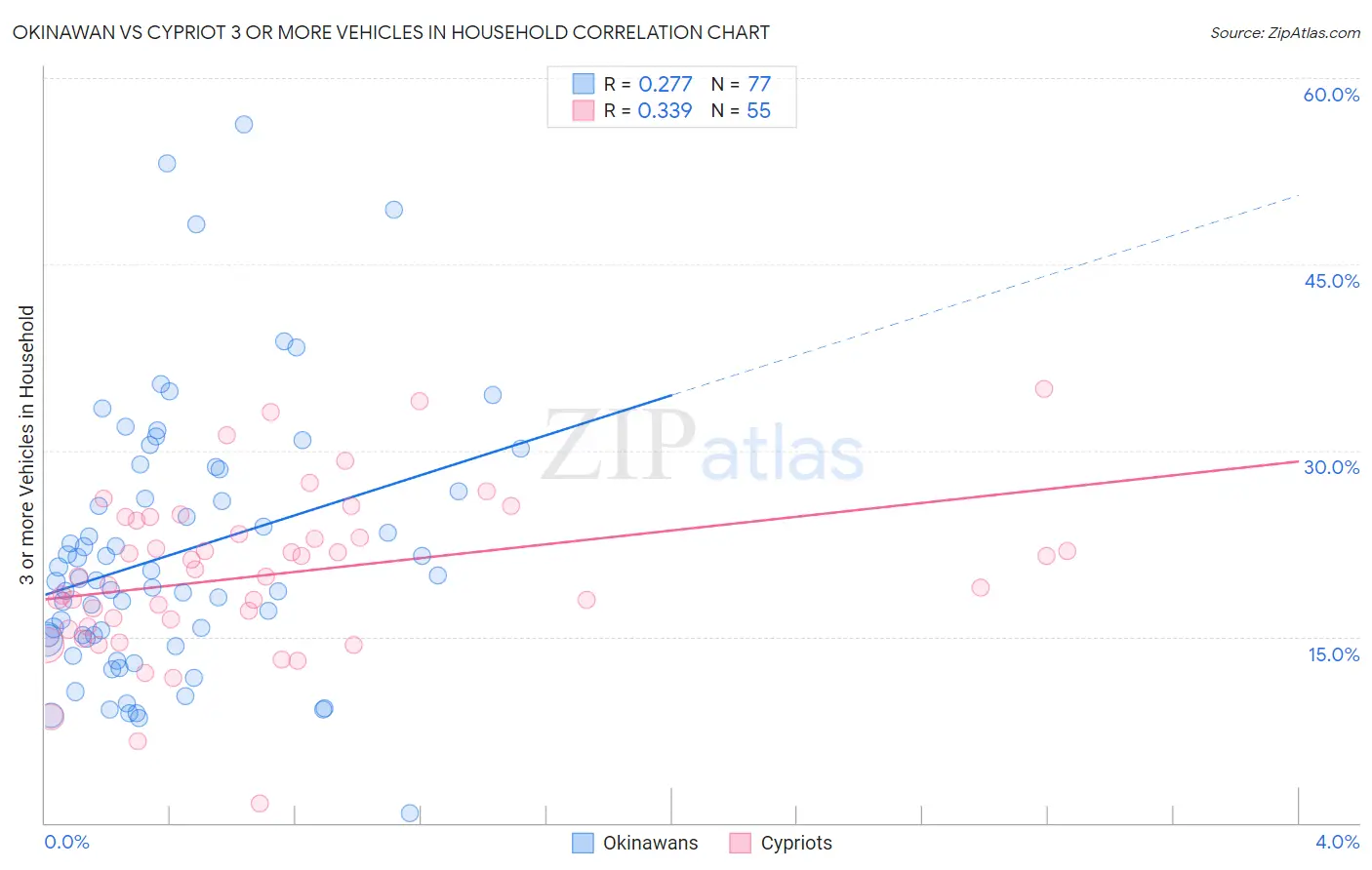 Okinawan vs Cypriot 3 or more Vehicles in Household