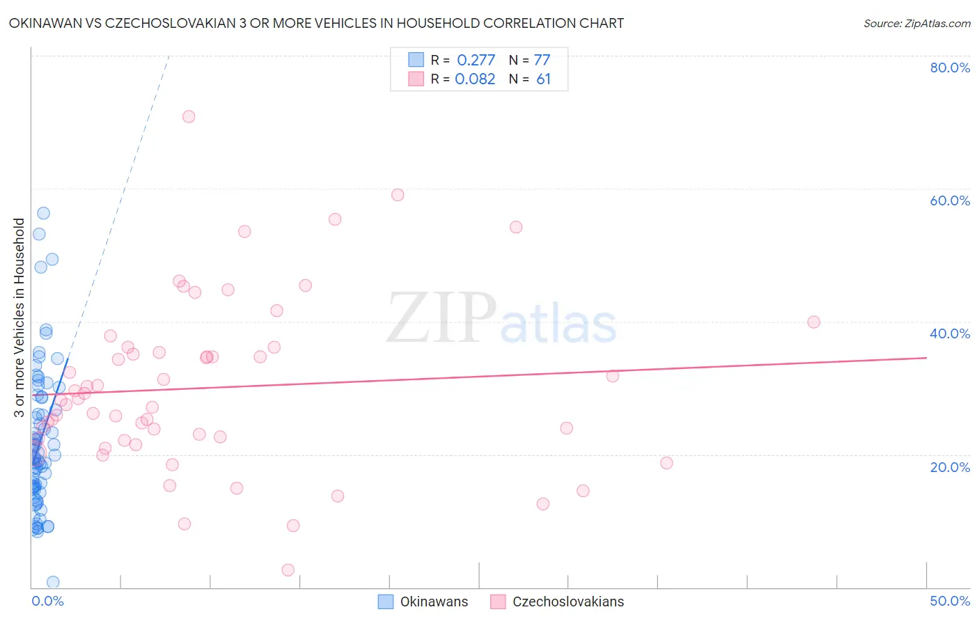 Okinawan vs Czechoslovakian 3 or more Vehicles in Household