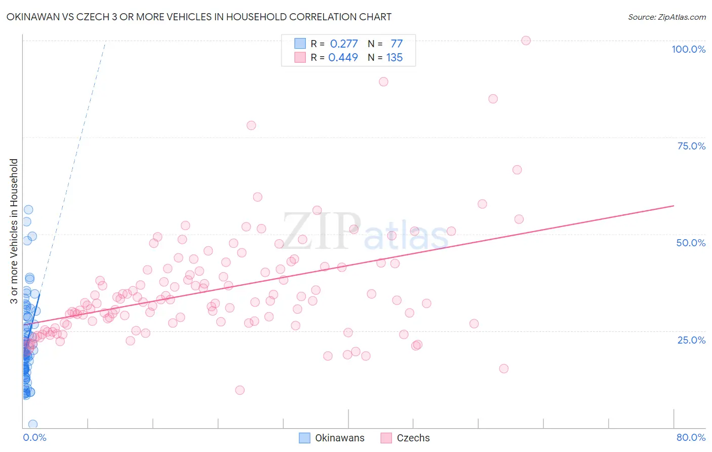 Okinawan vs Czech 3 or more Vehicles in Household