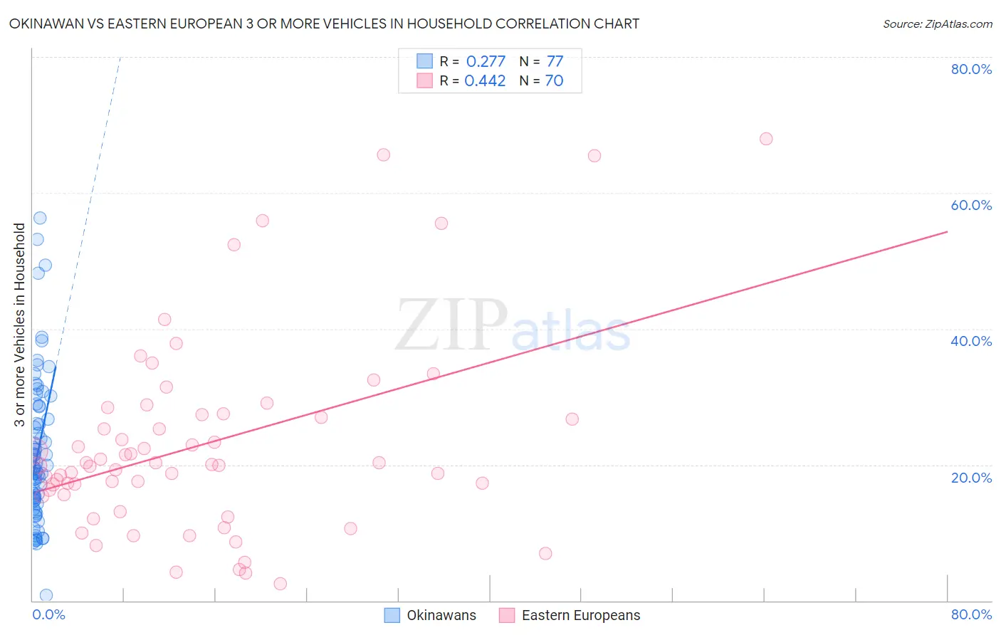 Okinawan vs Eastern European 3 or more Vehicles in Household