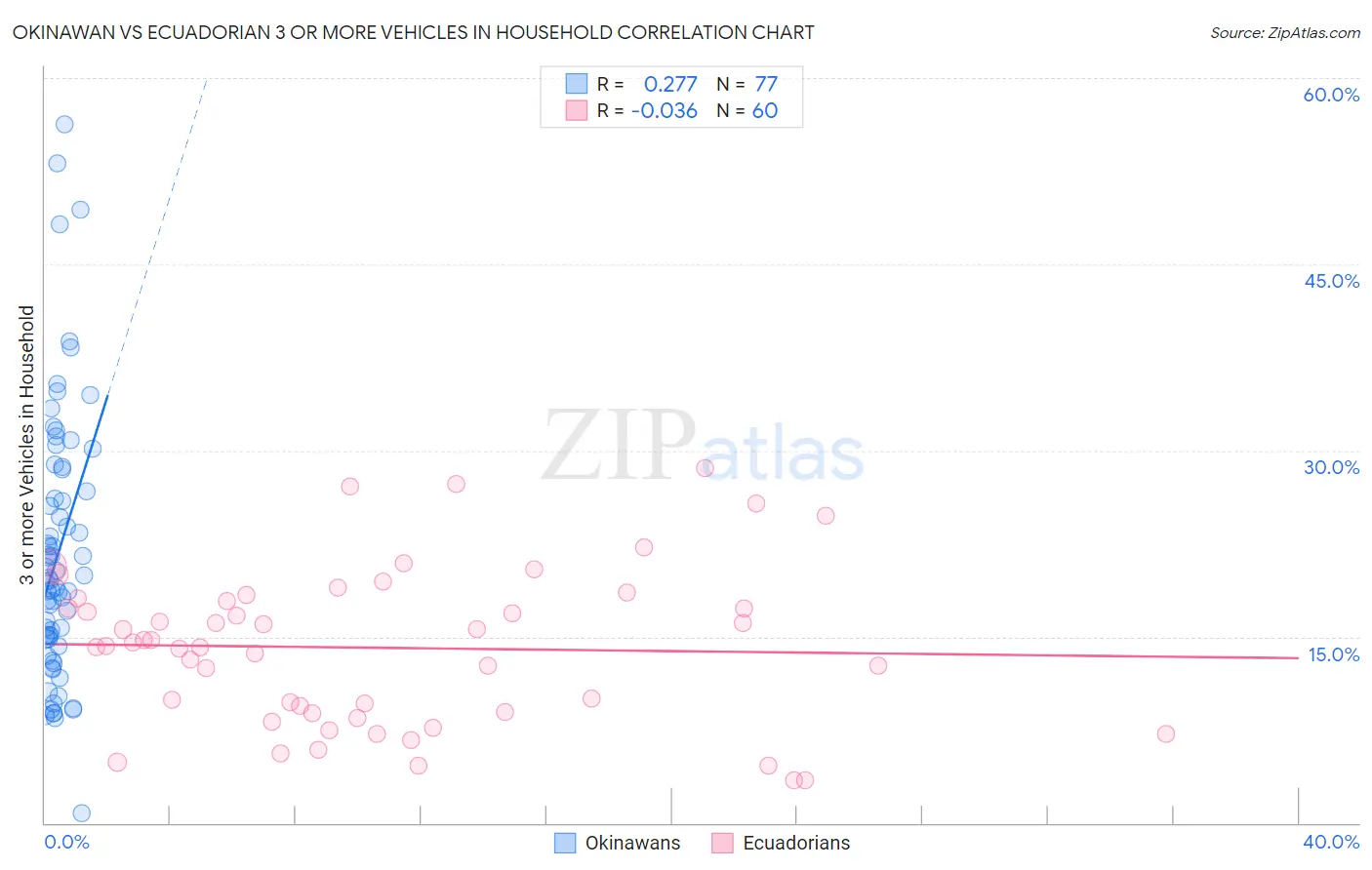 Okinawan vs Ecuadorian 3 or more Vehicles in Household