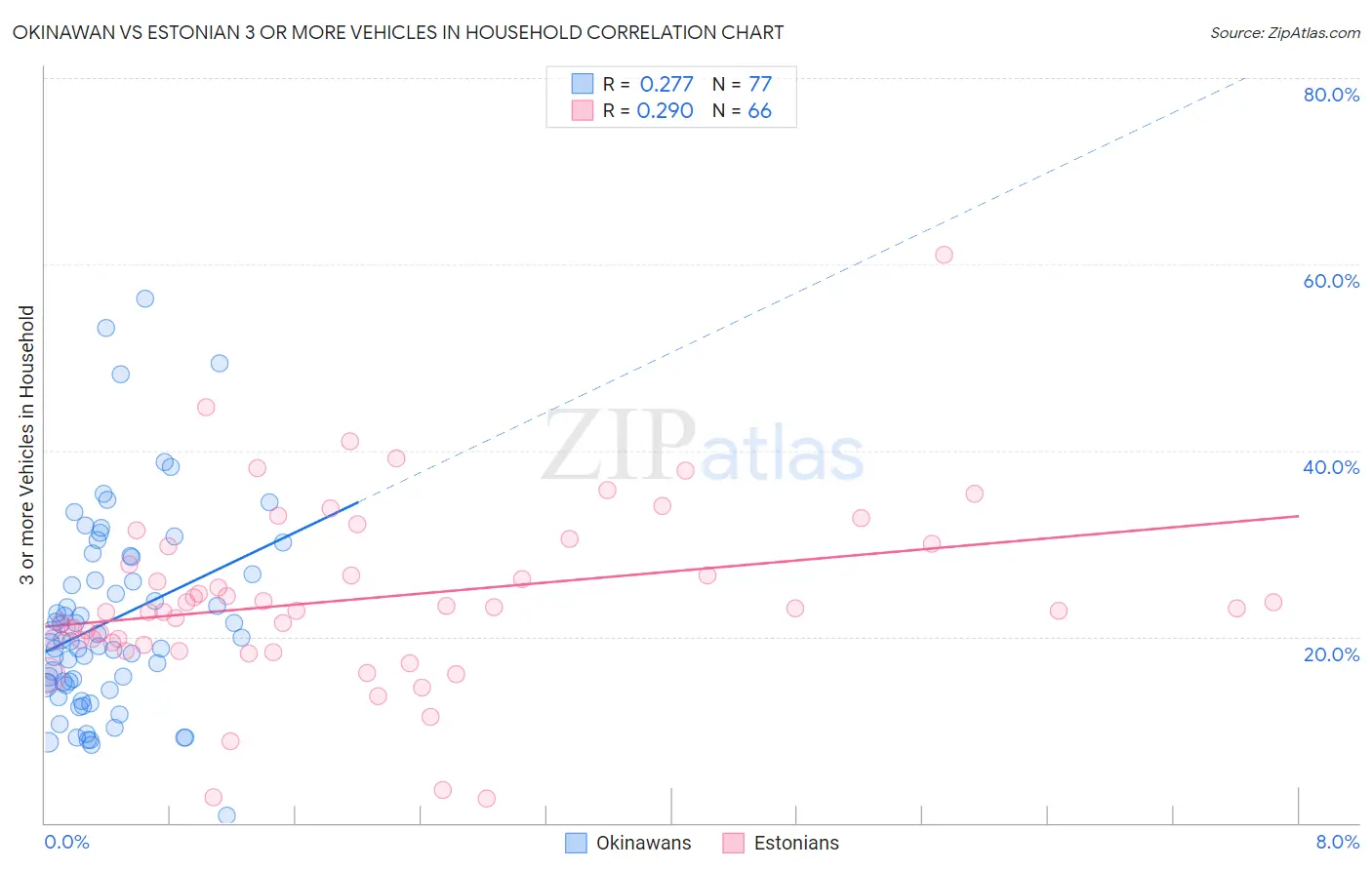 Okinawan vs Estonian 3 or more Vehicles in Household