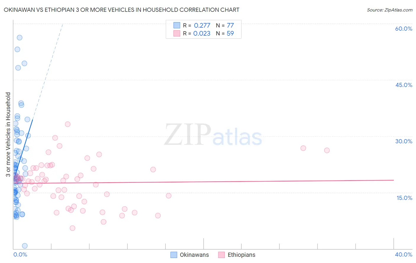 Okinawan vs Ethiopian 3 or more Vehicles in Household