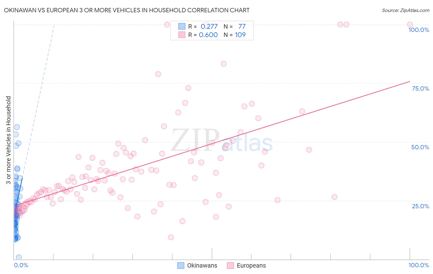 Okinawan vs European 3 or more Vehicles in Household