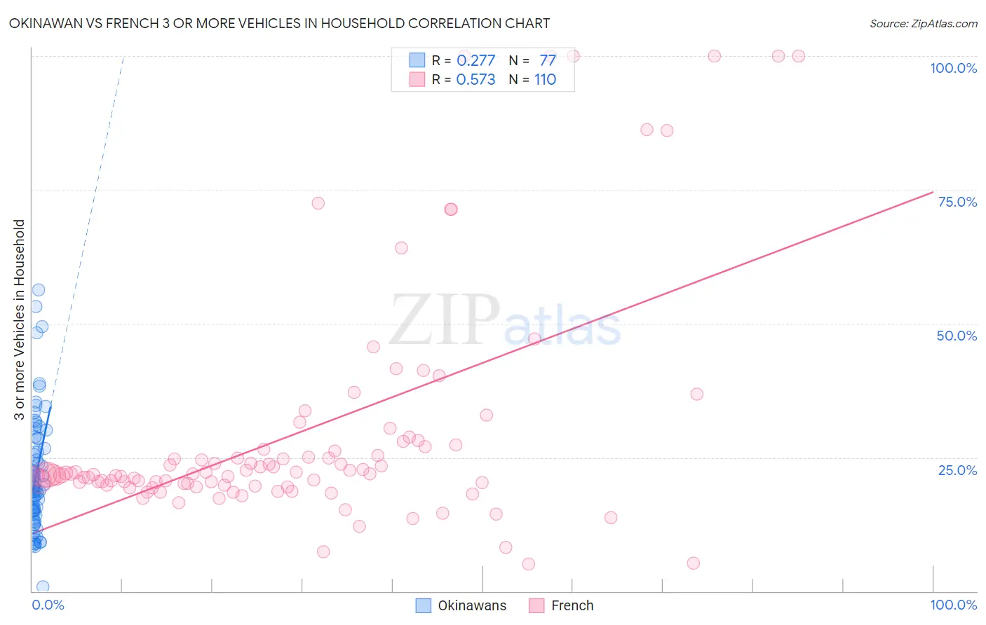 Okinawan vs French 3 or more Vehicles in Household