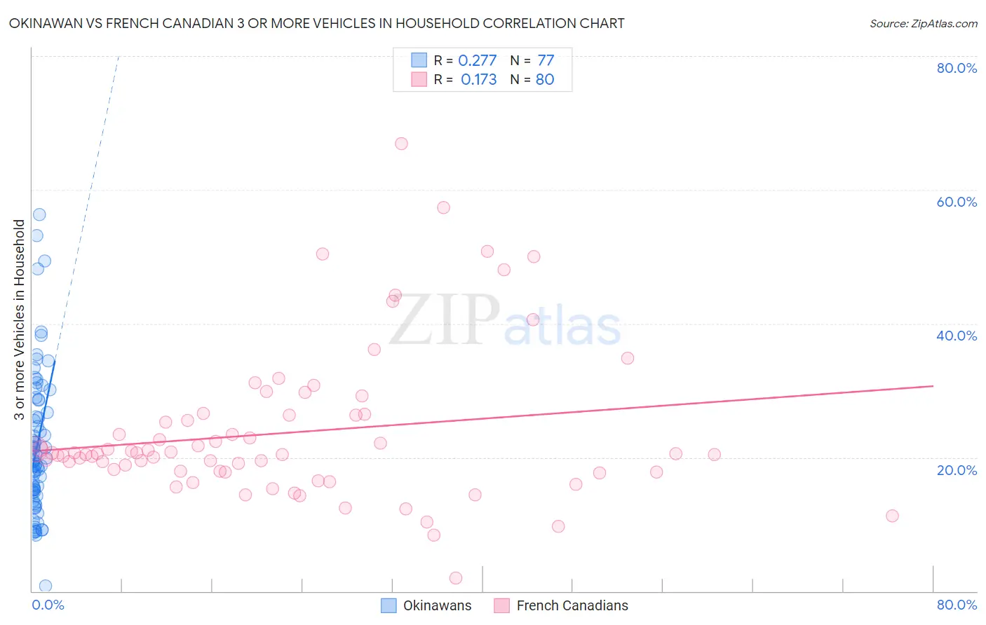 Okinawan vs French Canadian 3 or more Vehicles in Household