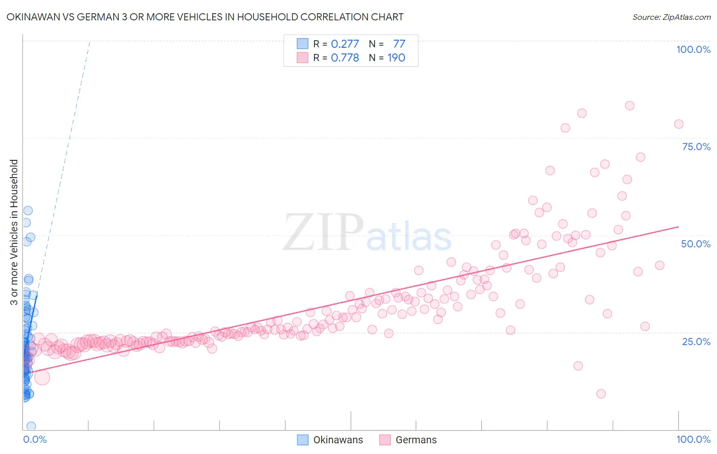 Okinawan vs German 3 or more Vehicles in Household