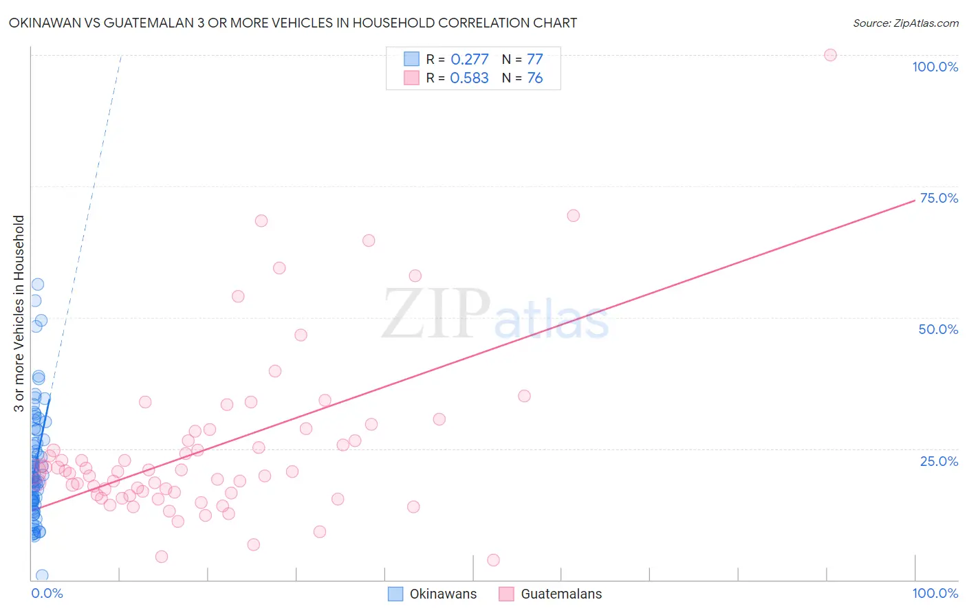 Okinawan vs Guatemalan 3 or more Vehicles in Household