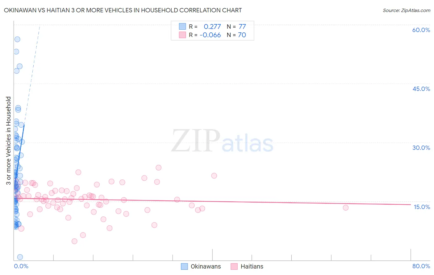 Okinawan vs Haitian 3 or more Vehicles in Household