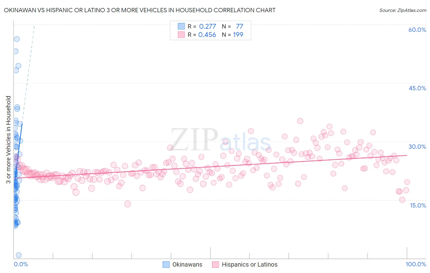 Okinawan vs Hispanic or Latino 3 or more Vehicles in Household