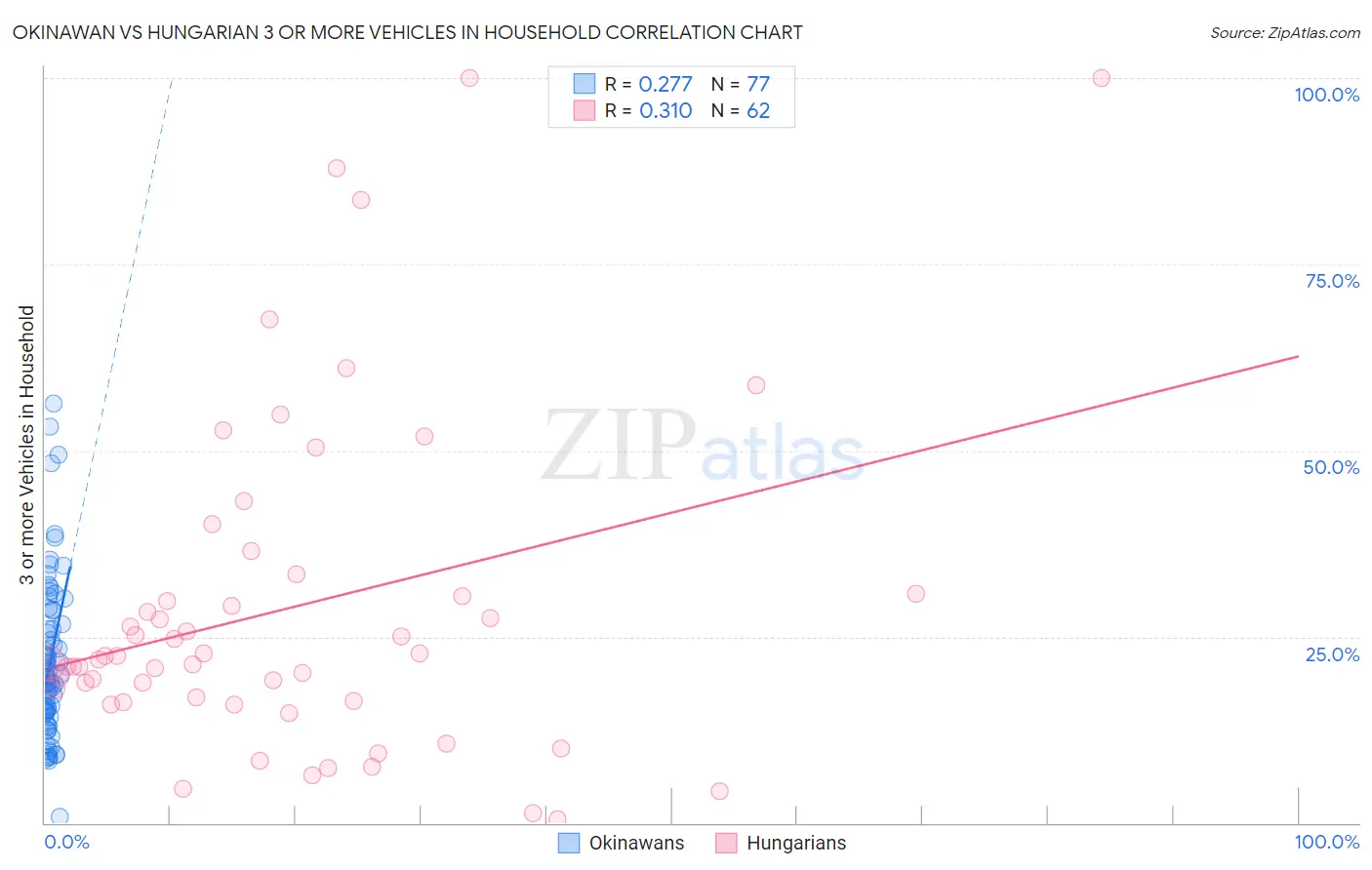 Okinawan vs Hungarian 3 or more Vehicles in Household