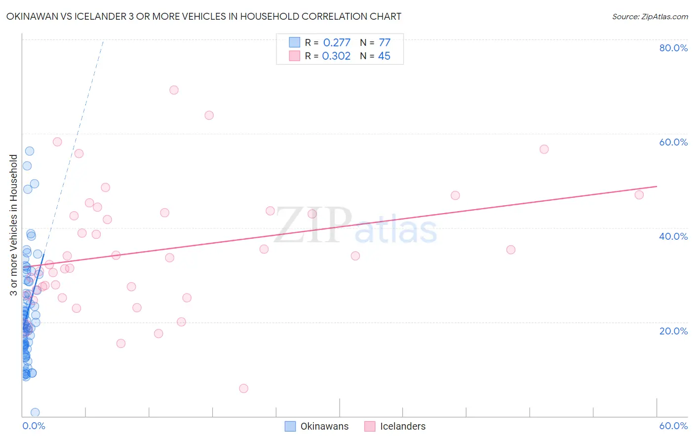 Okinawan vs Icelander 3 or more Vehicles in Household