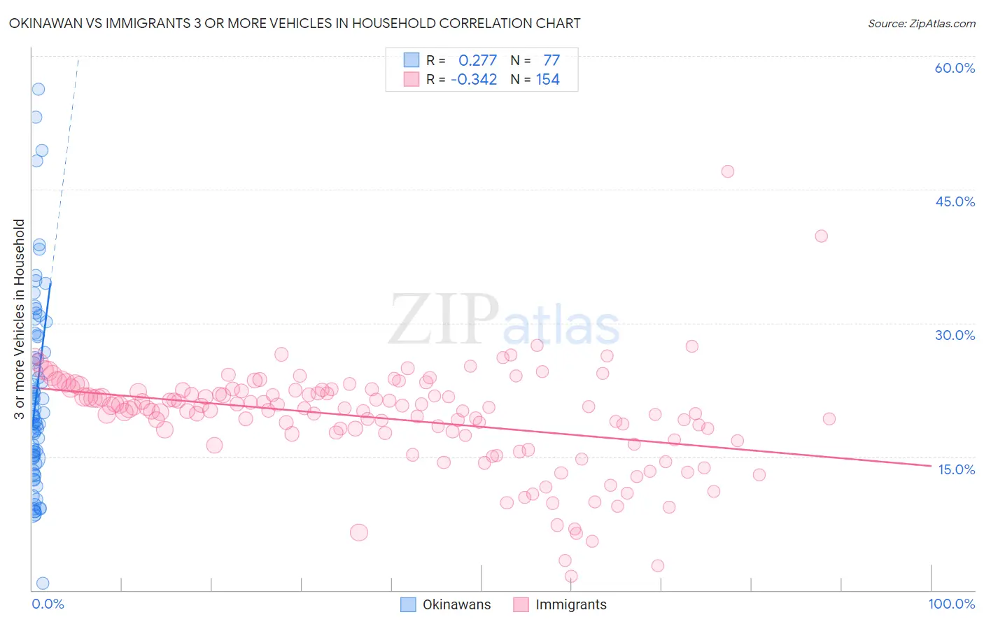 Okinawan vs Immigrants 3 or more Vehicles in Household