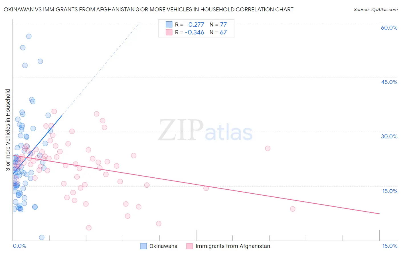 Okinawan vs Immigrants from Afghanistan 3 or more Vehicles in Household