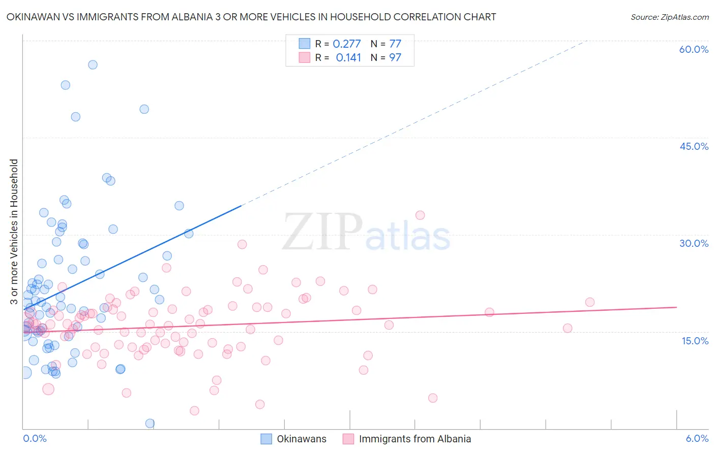 Okinawan vs Immigrants from Albania 3 or more Vehicles in Household