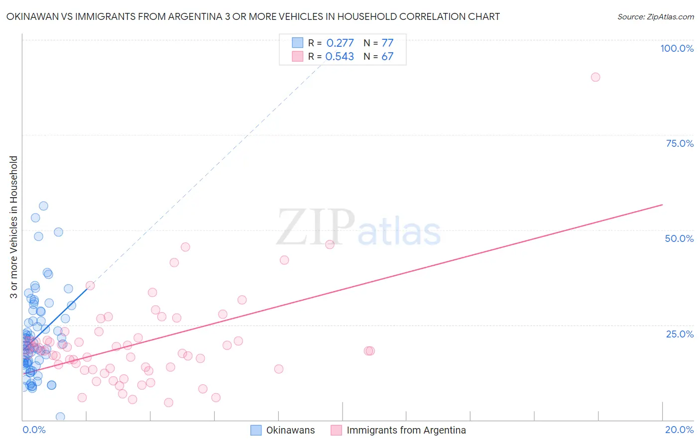 Okinawan vs Immigrants from Argentina 3 or more Vehicles in Household