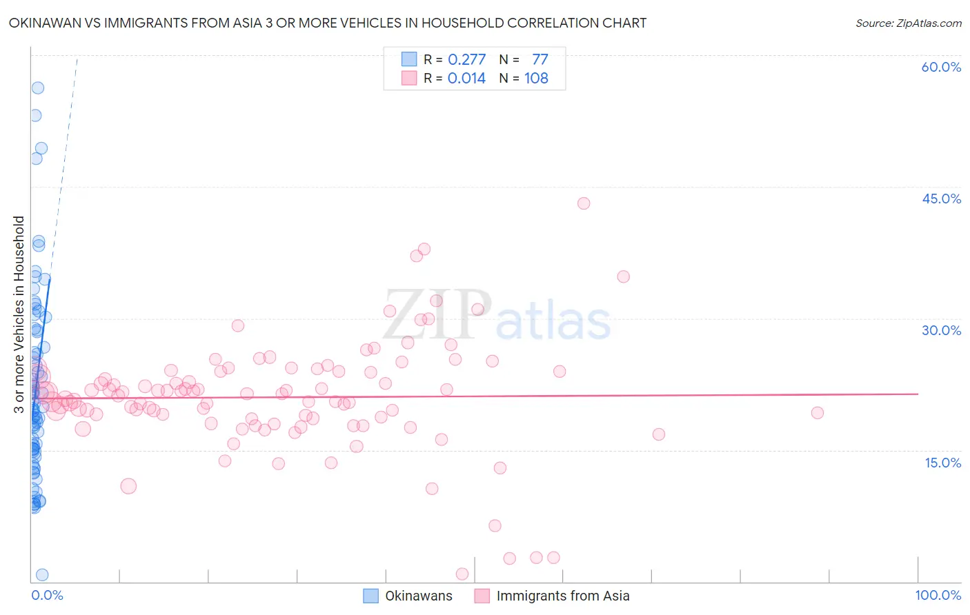 Okinawan vs Immigrants from Asia 3 or more Vehicles in Household