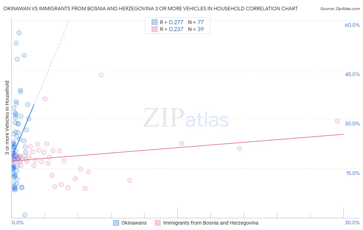 Okinawan vs Immigrants from Bosnia and Herzegovina 3 or more Vehicles in Household