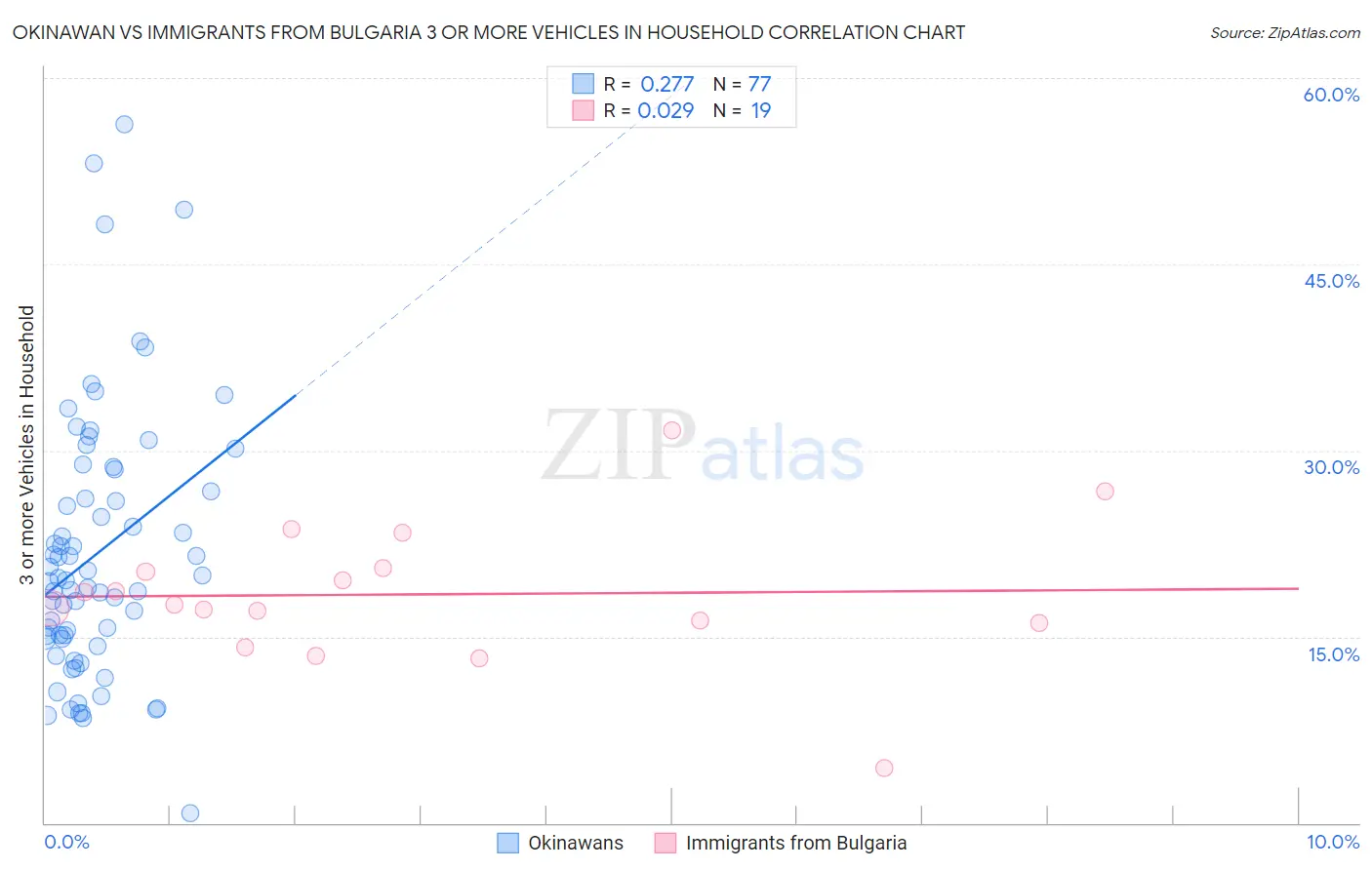 Okinawan vs Immigrants from Bulgaria 3 or more Vehicles in Household