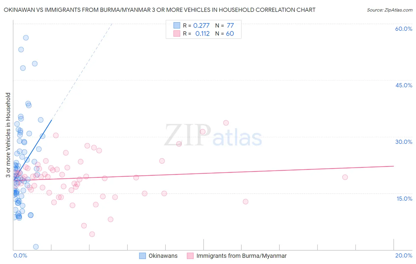 Okinawan vs Immigrants from Burma/Myanmar 3 or more Vehicles in Household