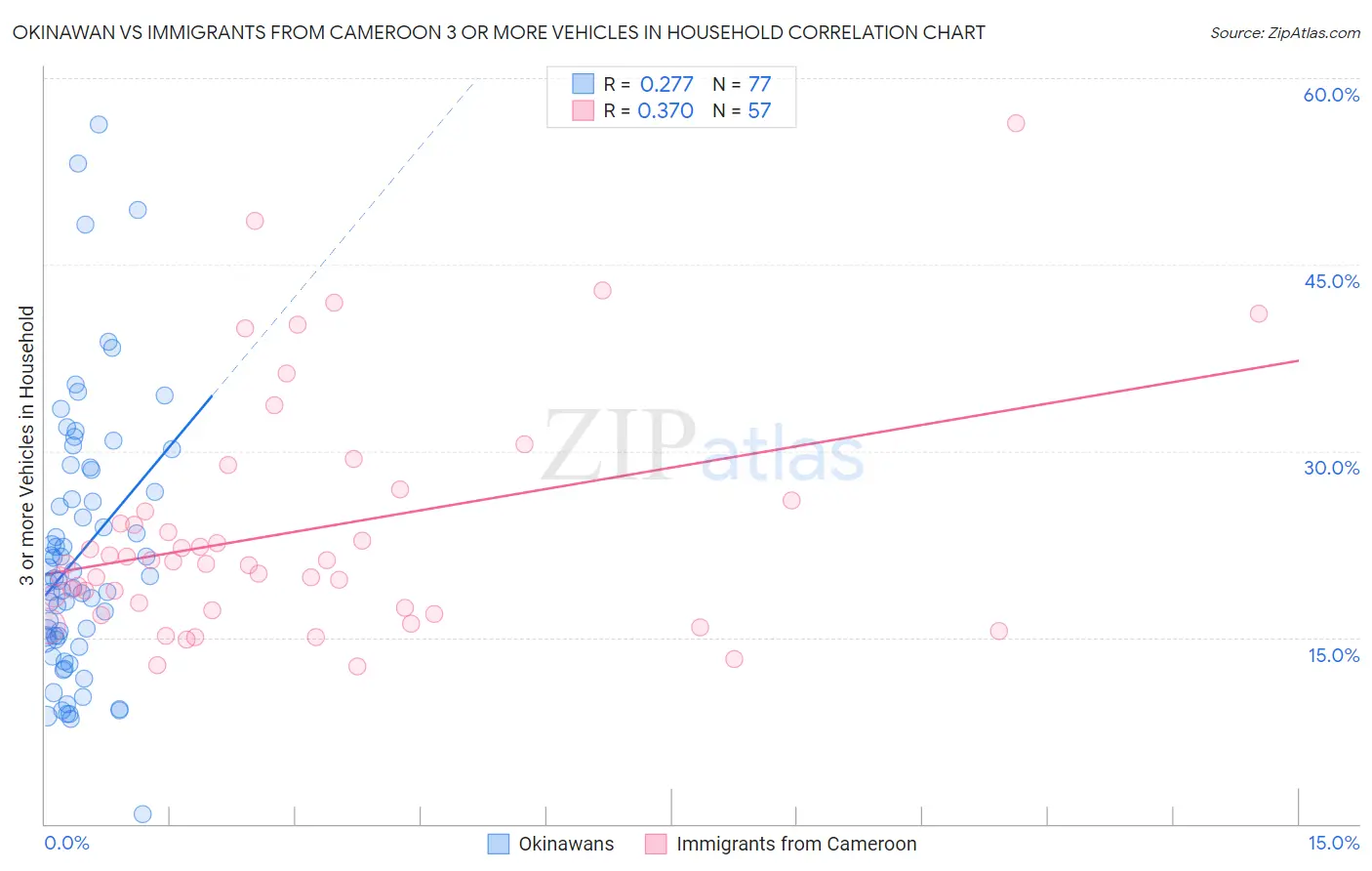 Okinawan vs Immigrants from Cameroon 3 or more Vehicles in Household