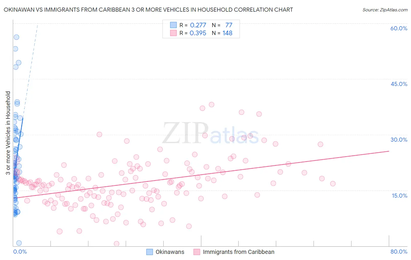 Okinawan vs Immigrants from Caribbean 3 or more Vehicles in Household