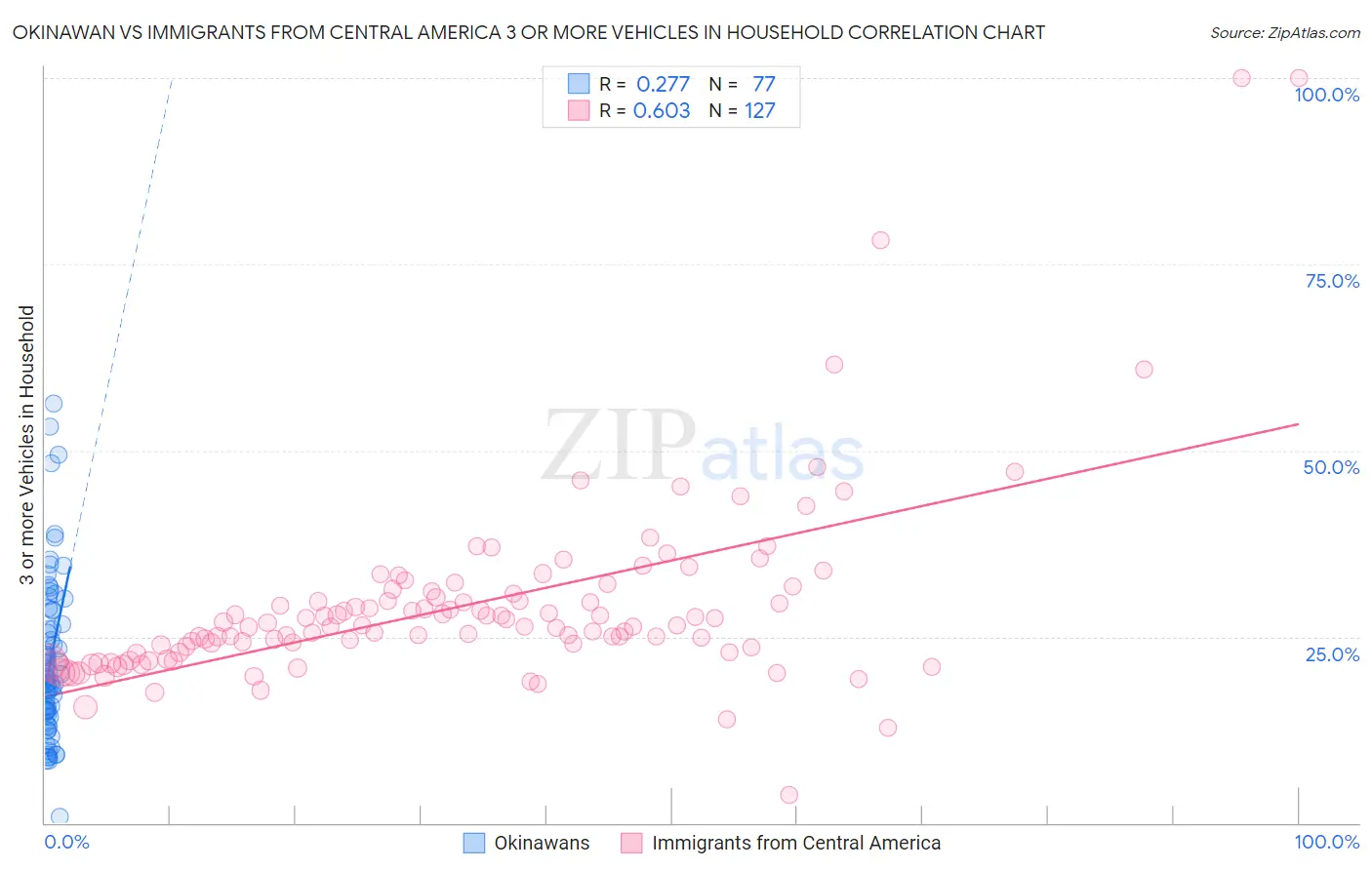 Okinawan vs Immigrants from Central America 3 or more Vehicles in Household