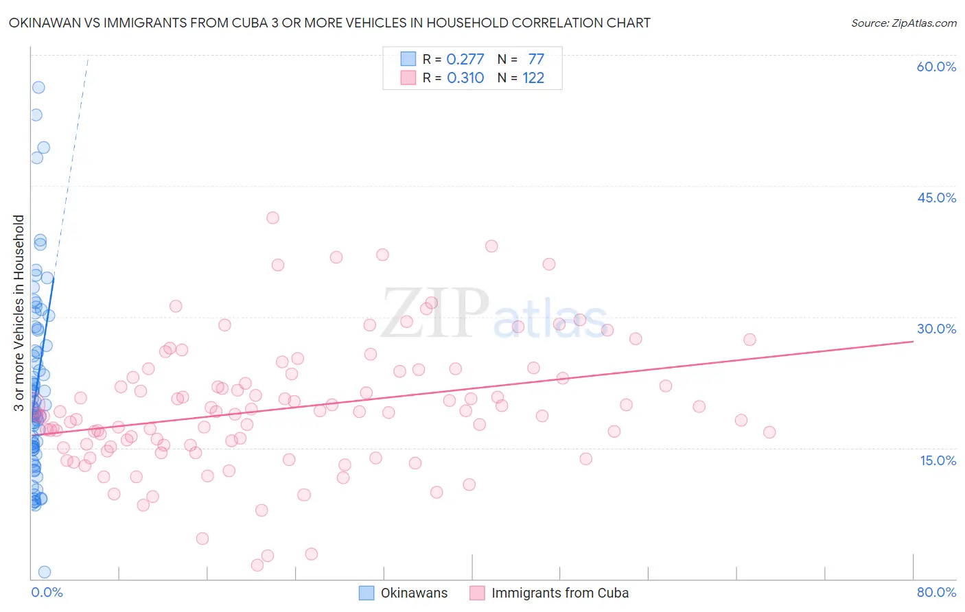Okinawan vs Immigrants from Cuba 3 or more Vehicles in Household