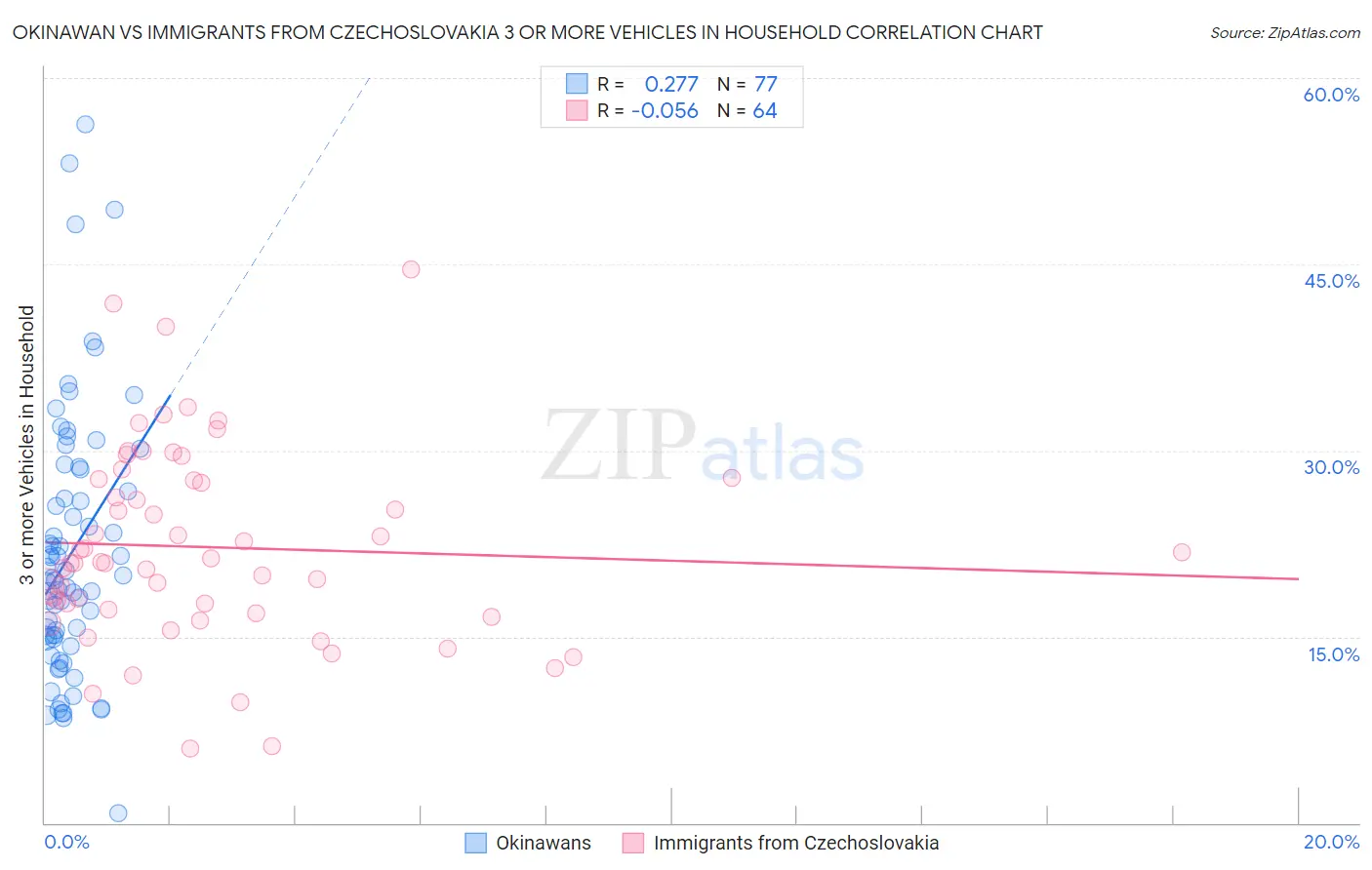 Okinawan vs Immigrants from Czechoslovakia 3 or more Vehicles in Household