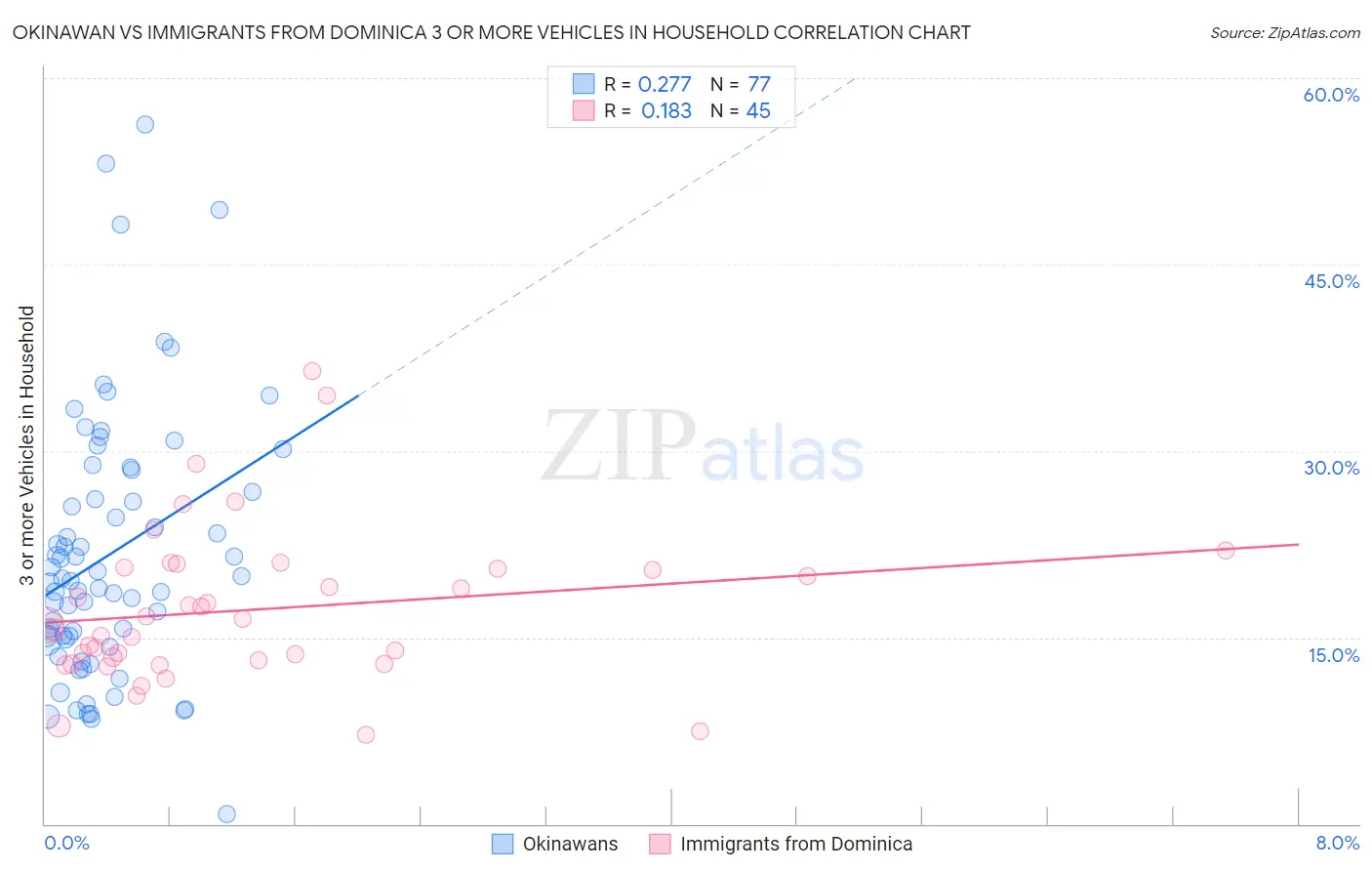 Okinawan vs Immigrants from Dominica 3 or more Vehicles in Household