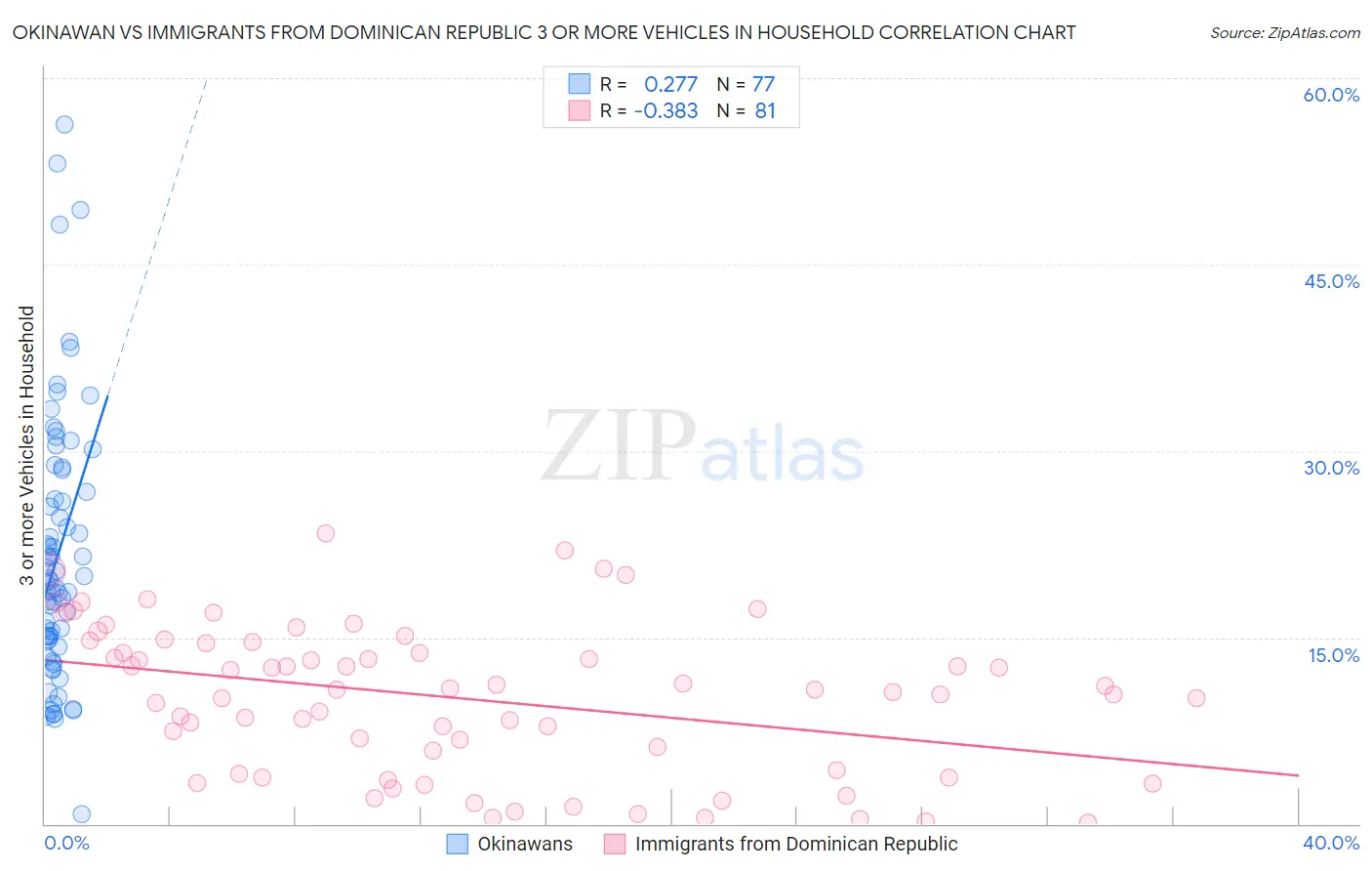 Okinawan vs Immigrants from Dominican Republic 3 or more Vehicles in Household