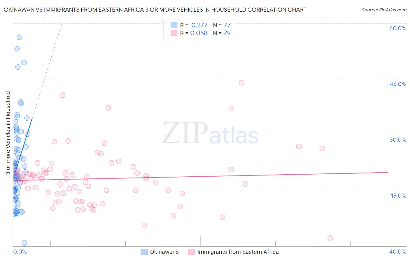 Okinawan vs Immigrants from Eastern Africa 3 or more Vehicles in Household