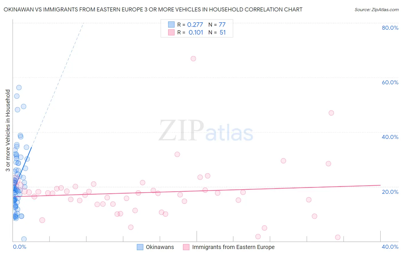 Okinawan vs Immigrants from Eastern Europe 3 or more Vehicles in Household