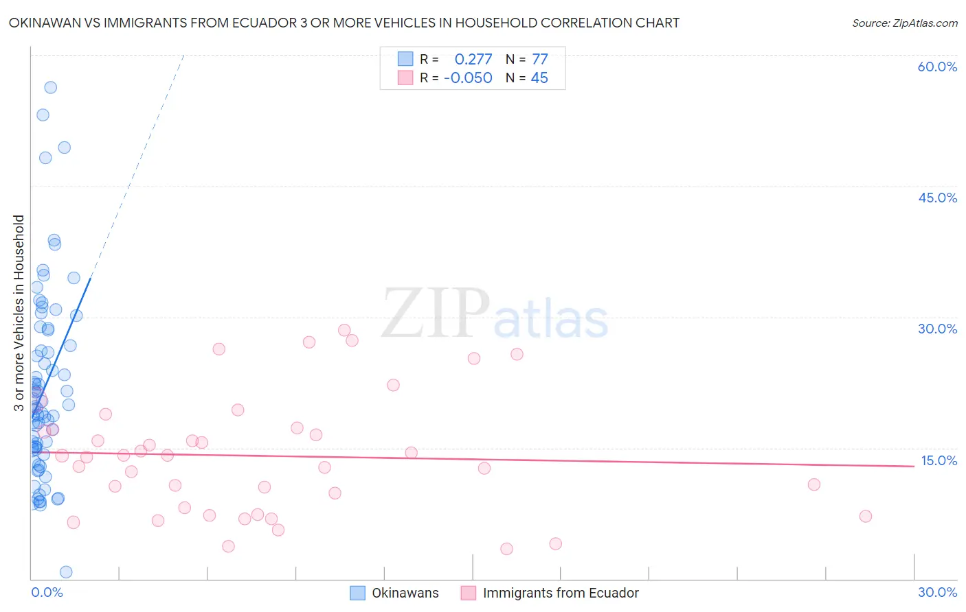 Okinawan vs Immigrants from Ecuador 3 or more Vehicles in Household