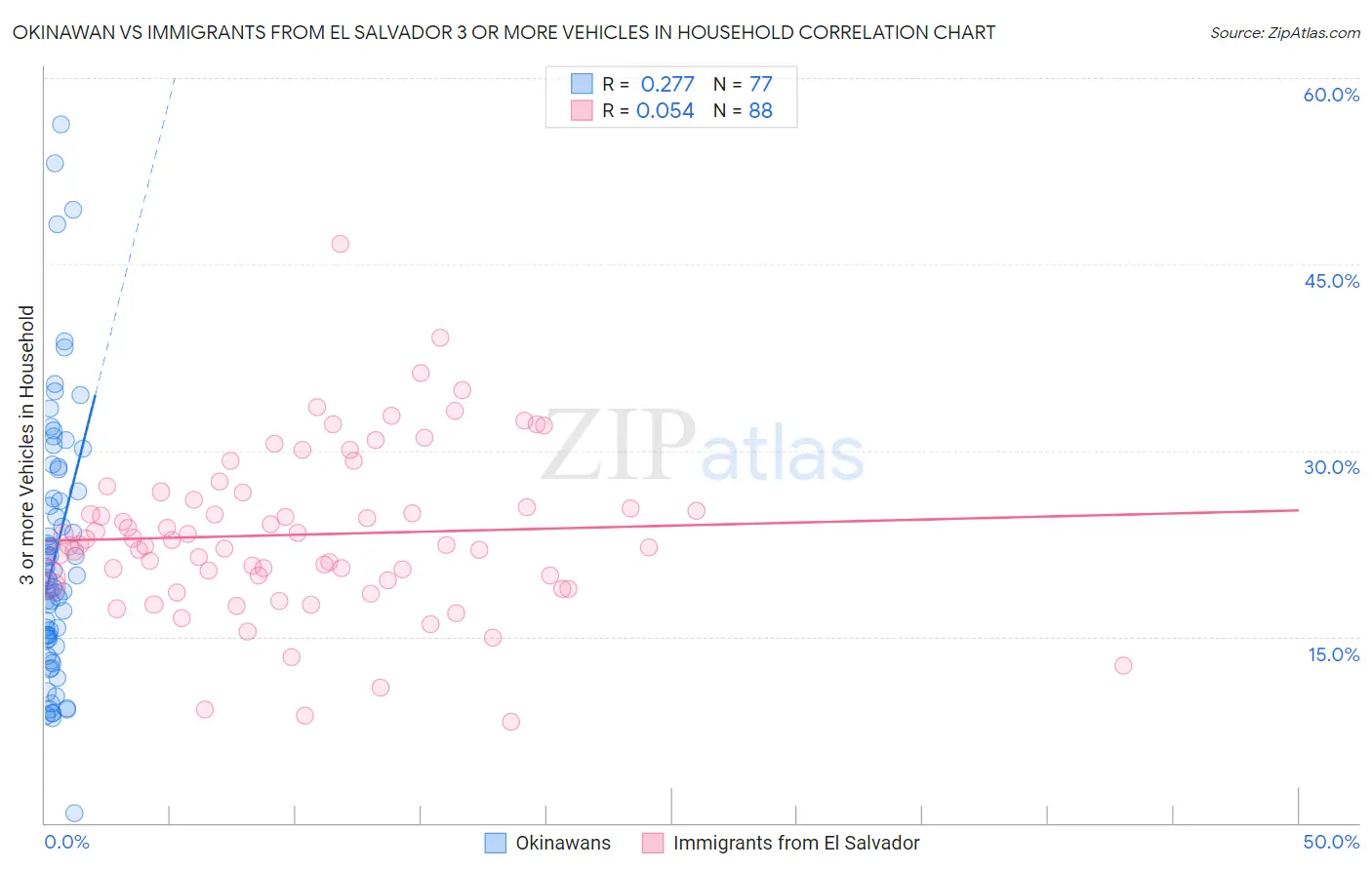 Okinawan vs Immigrants from El Salvador 3 or more Vehicles in Household