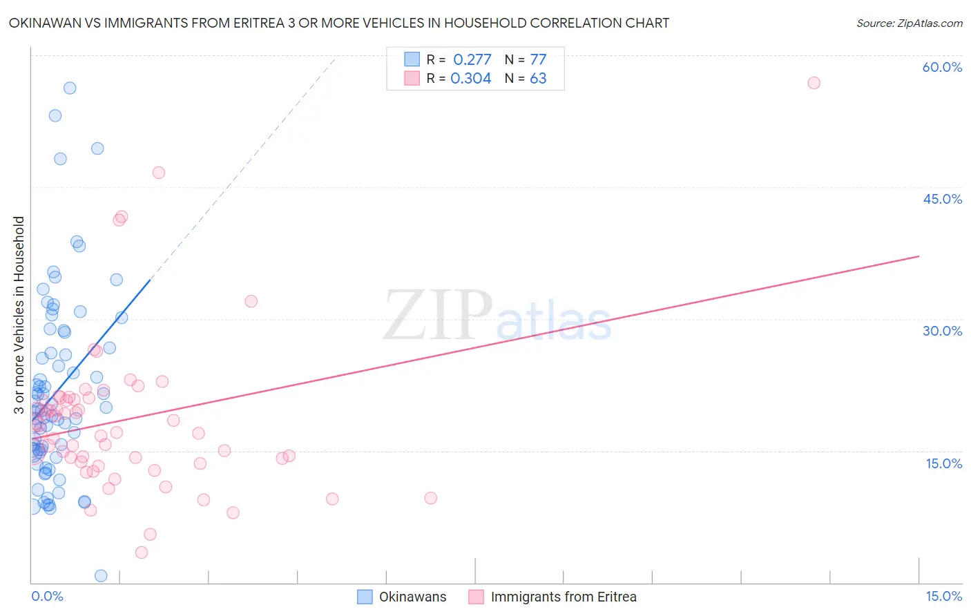Okinawan vs Immigrants from Eritrea 3 or more Vehicles in Household