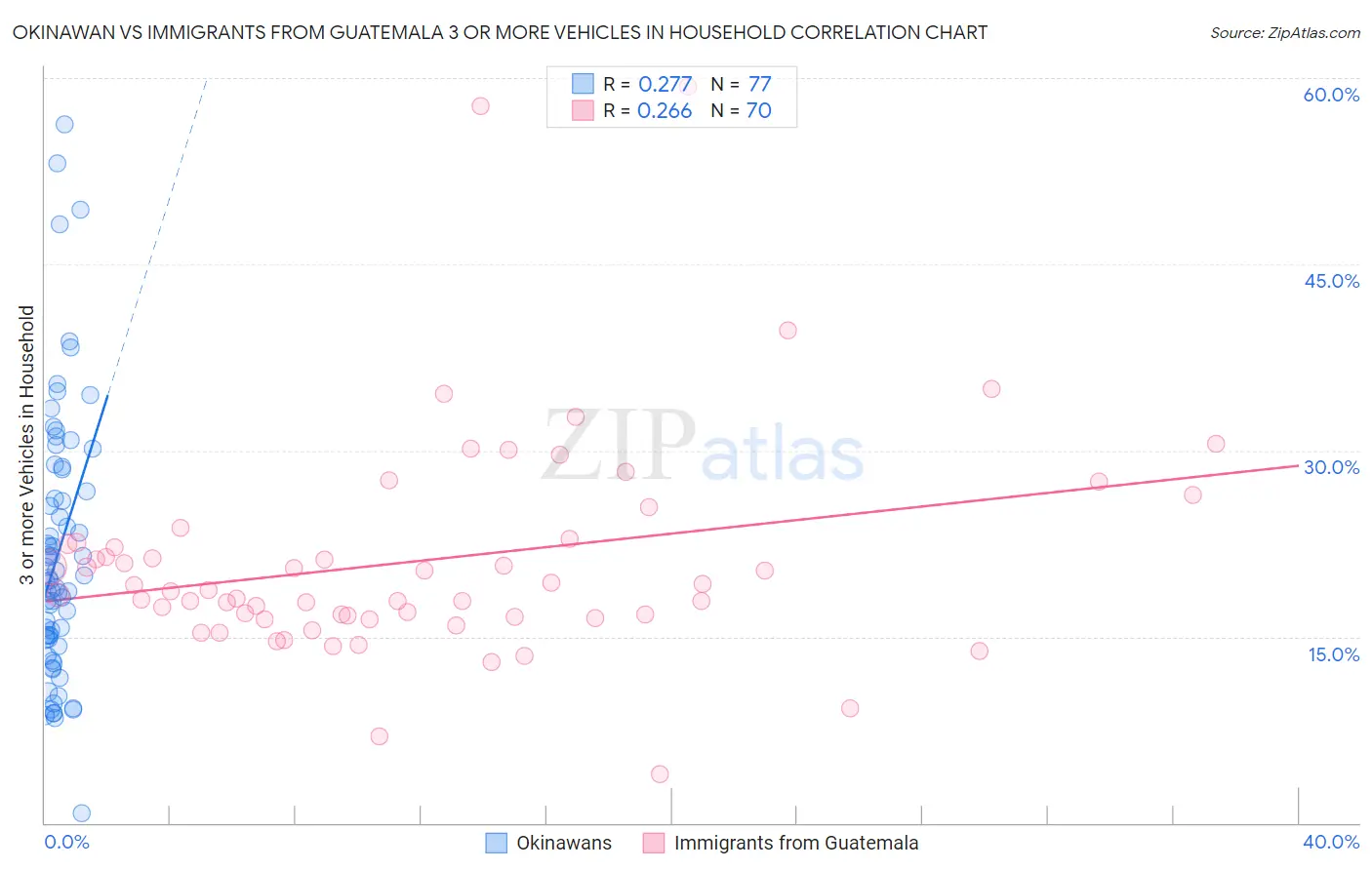 Okinawan vs Immigrants from Guatemala 3 or more Vehicles in Household
